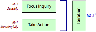 Reporting is a combination of acting and inquiring (first dyad).